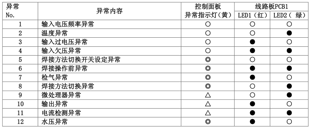 XD600G焊接電源的常見(jiàn)異常